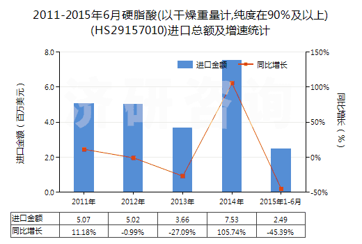 2011-2015年6月硬脂酸(以干燥重量計,純度在90％及以上)(HS29157010)進口總額及增速統(tǒng)計